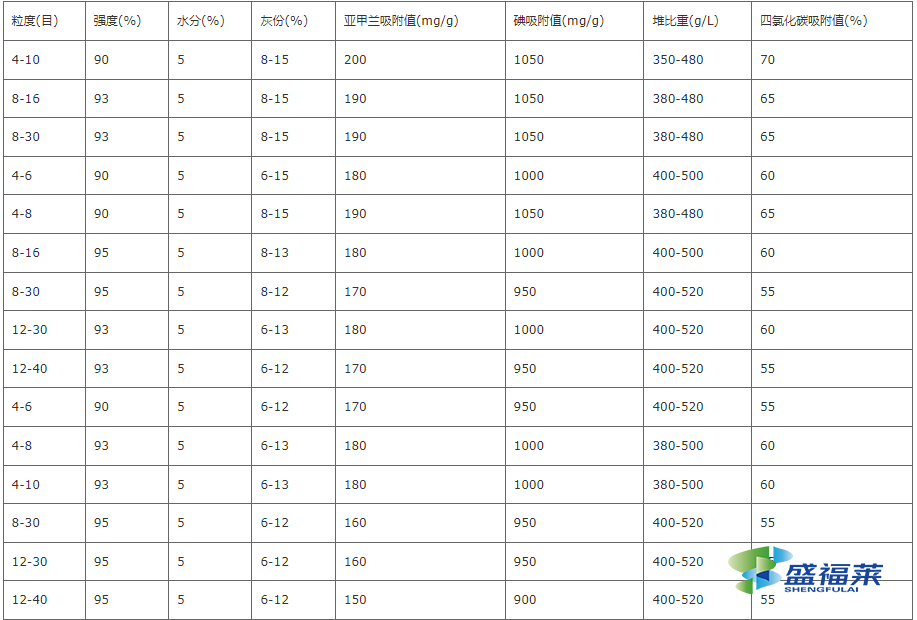 顆?；钚蕴啃阅軈?shù)表