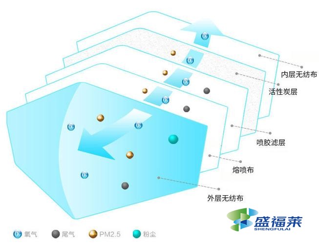 活性炭口罩有哪些分類?是什么原理?