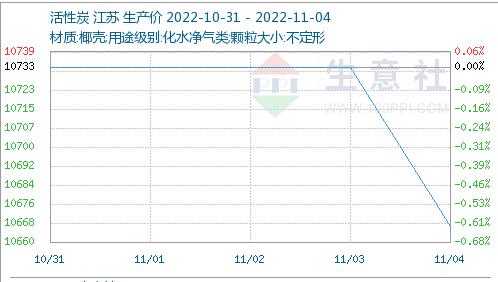 銷售乏力活性炭價格降幅0.6%