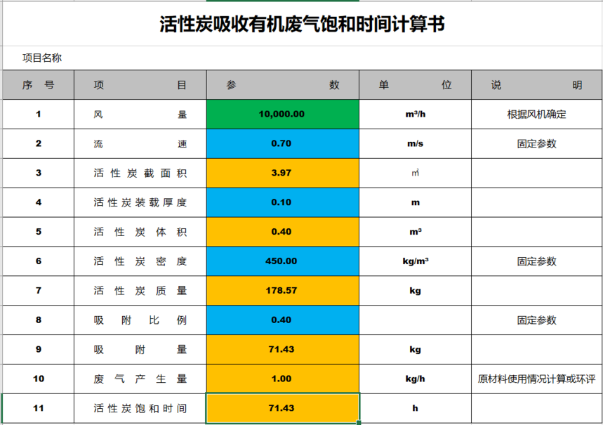 活性炭吸附箱風量設(shè)計參數(shù)（活性炭吸附箱參數(shù)的影響因素）