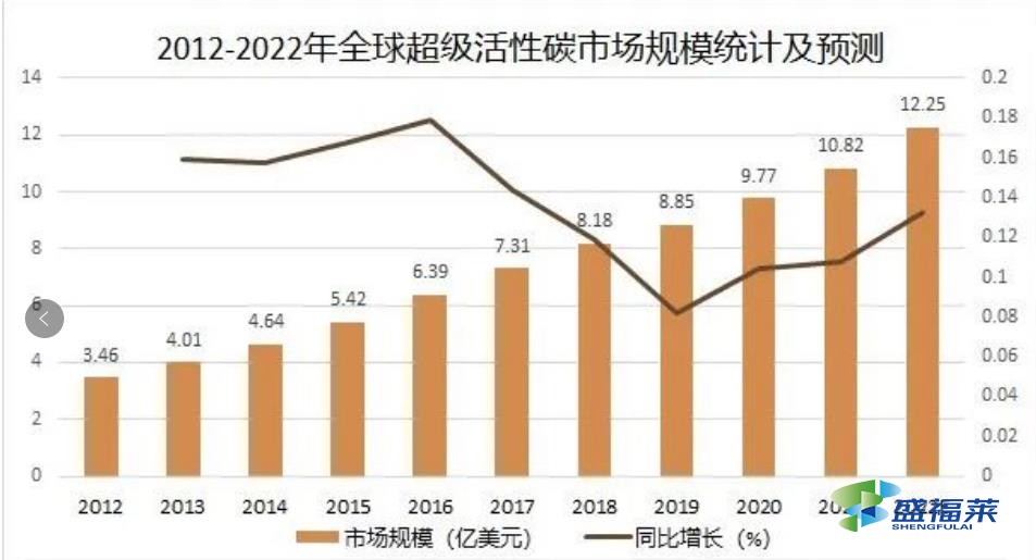 2012-2022年全球超級活性碳市場規(guī)模統計及預測