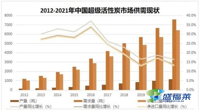 2012-2021年中國超級活性炭市場供需現狀