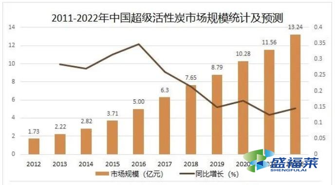 2011-2022年中國超級活性炭市場規(guī)模統計及預測